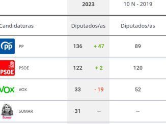 En el 23J gana Feijóo (PP) y la democracia, con la caída de VOX, pero solo Pedro Sánchez podría gobernar en coalición